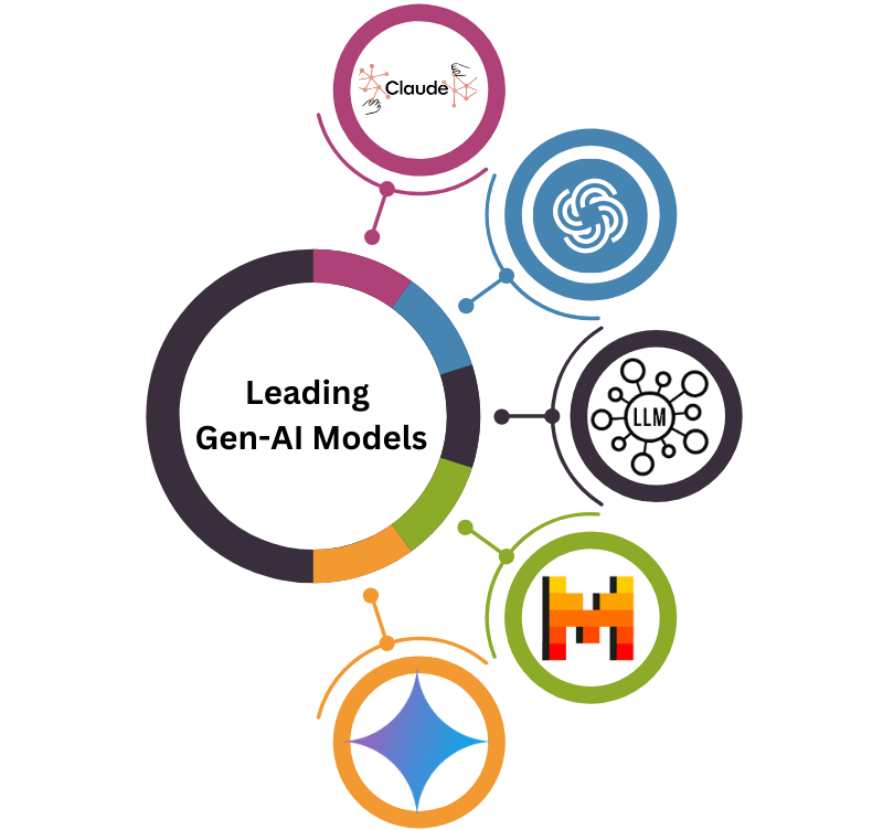Leading Gen-AI Models | Nabla Infotech