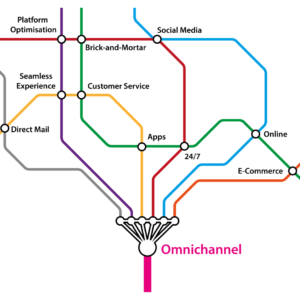 Retail Omnichannel Integration