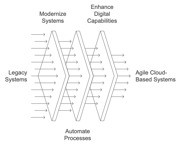 Digital Transformation