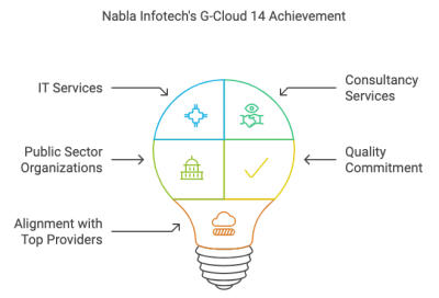 G-CLOUD SUPPLIER ANNOUNCEMENT
