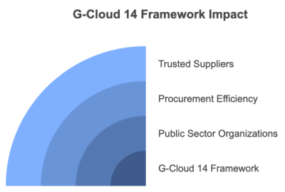 G-cloud framework